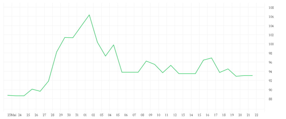 Chart zur Monatsentwicklung von SHOPIFY A SUB.VTG