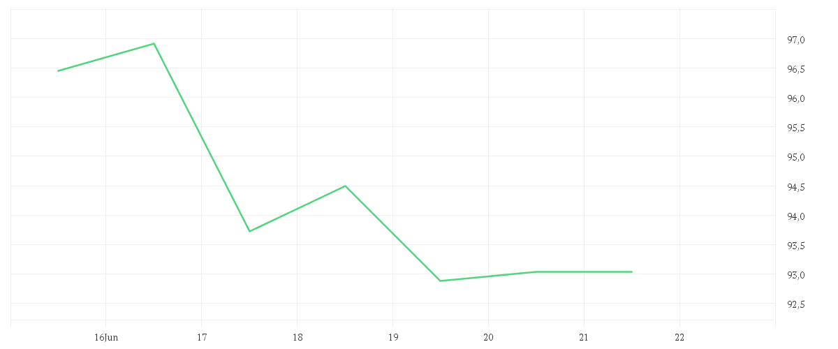 Chart zur Wochenentwicklung von SHOPIFY A SUB.VTG