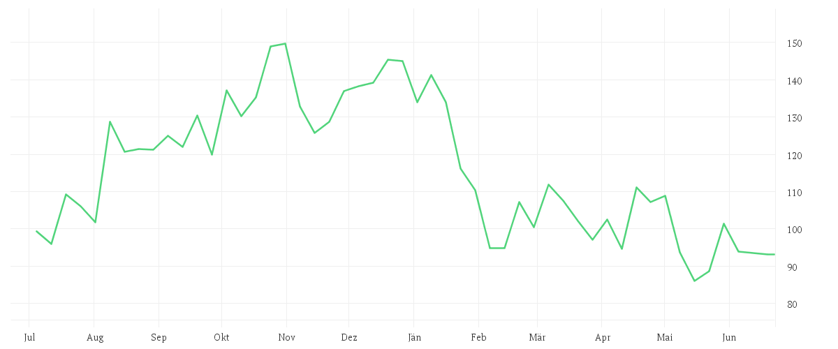 Chart zur Jahresentwicklung von SHOPIFY A SUB.VTG