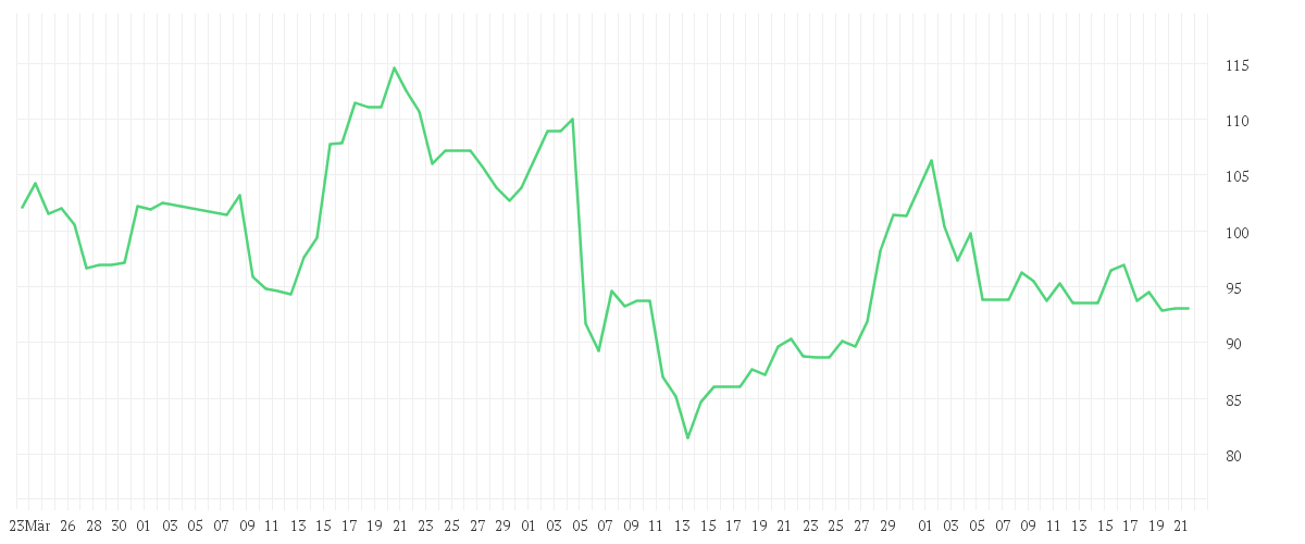 Chart zur Entwicklung der letzten drei Monate von SHOPIFY A SUB.VTG