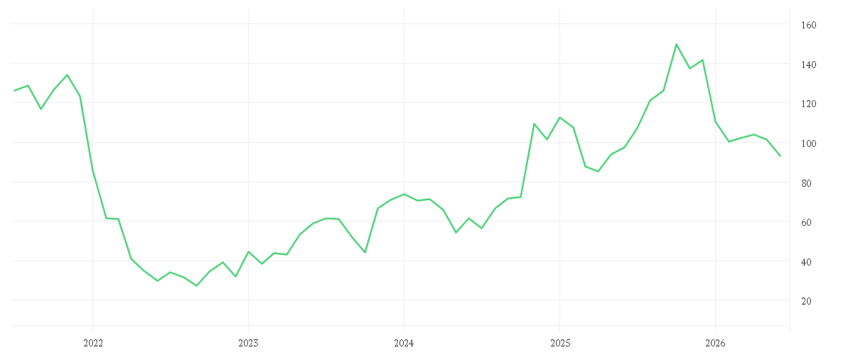 Chart zur Entwicklung der letzten fünf Jahre von SHOPIFY A SUB.VTG