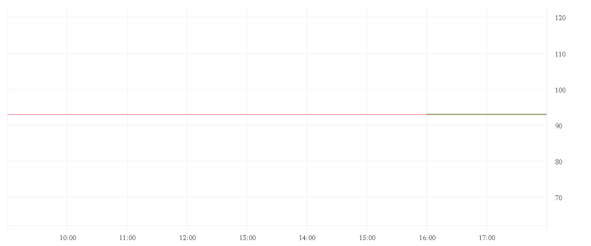 Chart zur Tagesentwicklung von SHOPIFY A SUB.VTG