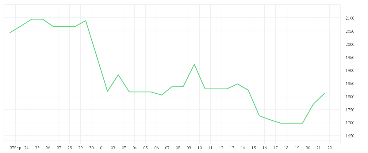 Chart zur Monatsentwicklung von MERCADOLIBRE INC. DL-,001