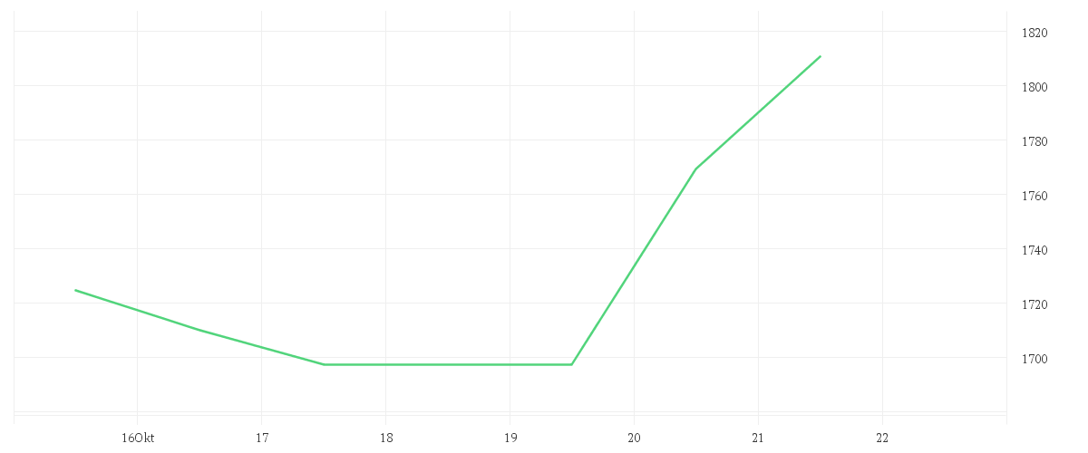 Chart zur Wochenentwicklung von MERCADOLIBRE INC. DL-,001