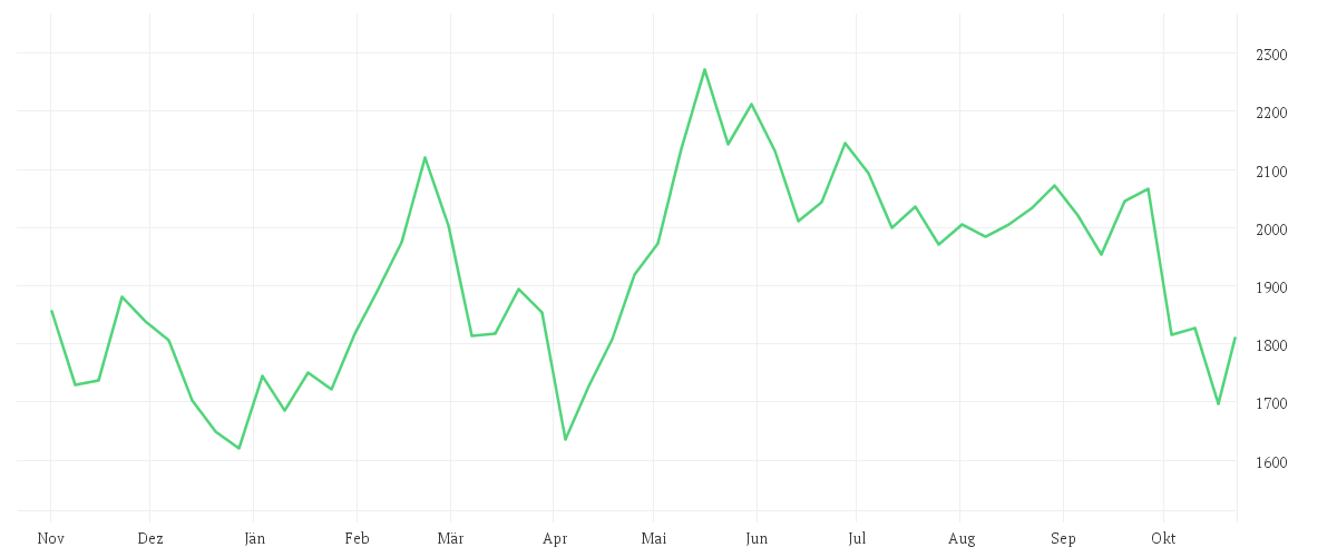 Chart zur Jahresentwicklung von MERCADOLIBRE INC. DL-,001