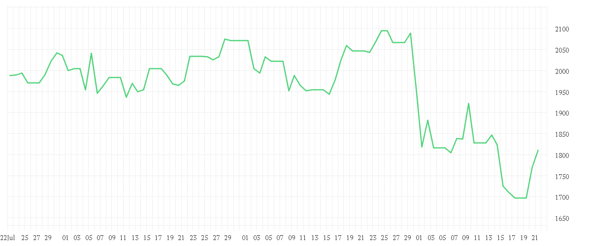 Chart zur Entwicklung der letzten drei Monate von MERCADOLIBRE INC. DL-,001