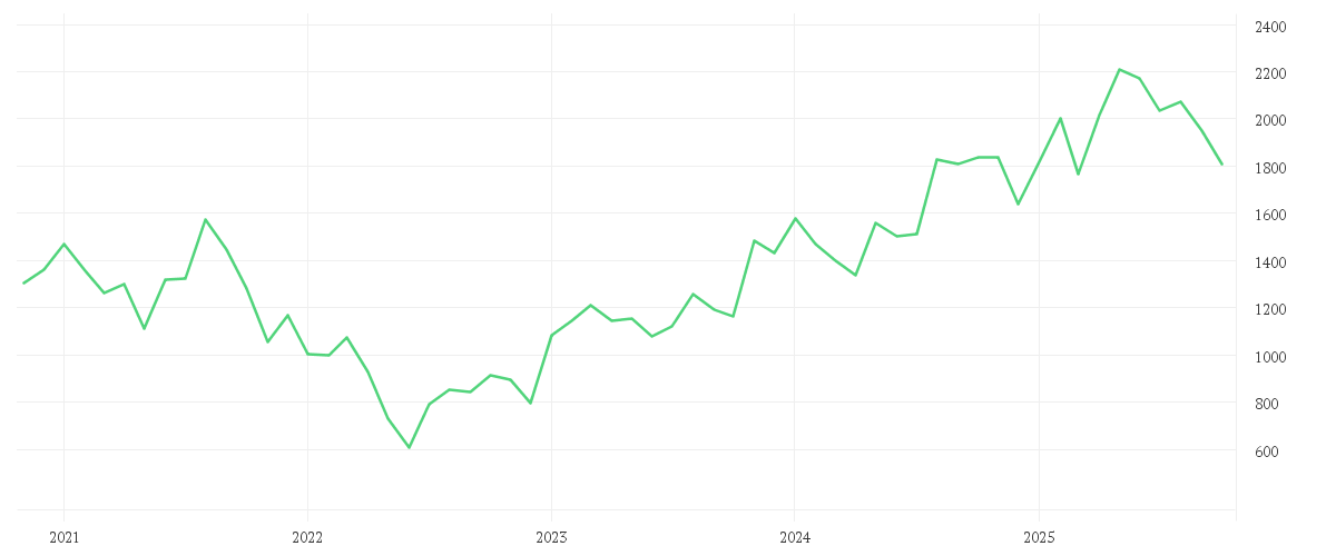 Chart zur Entwicklung der letzten fünf Jahre von MERCADOLIBRE INC. DL-,001