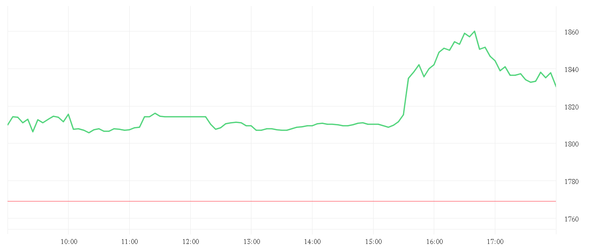 Chart zur Tagesentwicklung von MERCADOLIBRE INC. DL-,001