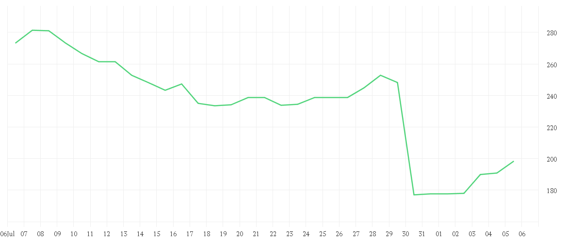 Chart zur Monatsentwicklung von ALNYLAM PHARMACE.DL-,0001