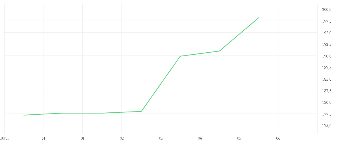 Chart zur Wochenentwicklung von ALNYLAM PHARMACE.DL-,0001