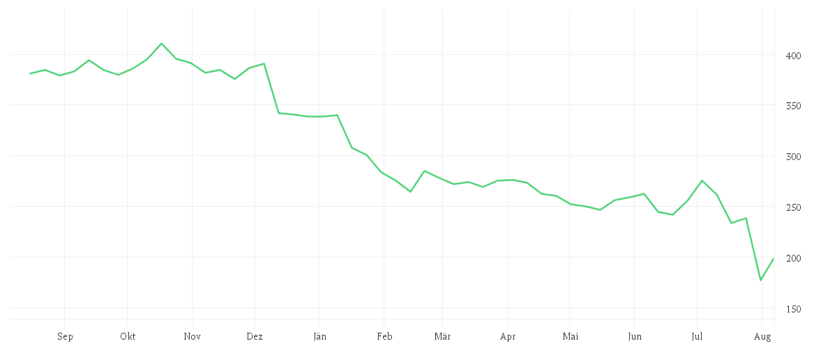 Chart zur Jahresentwicklung von ALNYLAM PHARMACE.DL-,0001