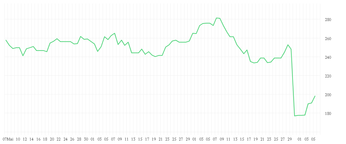 Chart zur Entwicklung der letzten drei Monate von ALNYLAM PHARMACE.DL-,0001