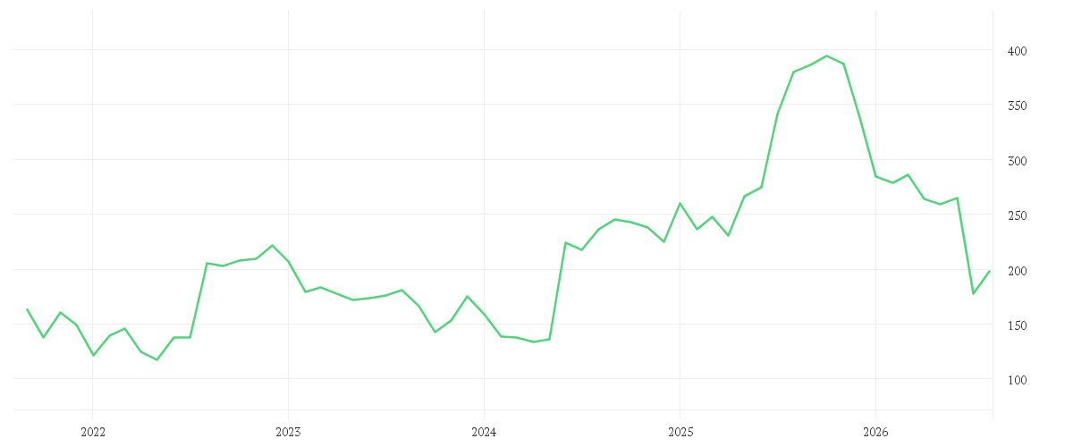 Chart zur Entwicklung der letzten fünf Jahre von ALNYLAM PHARMACE.DL-,0001