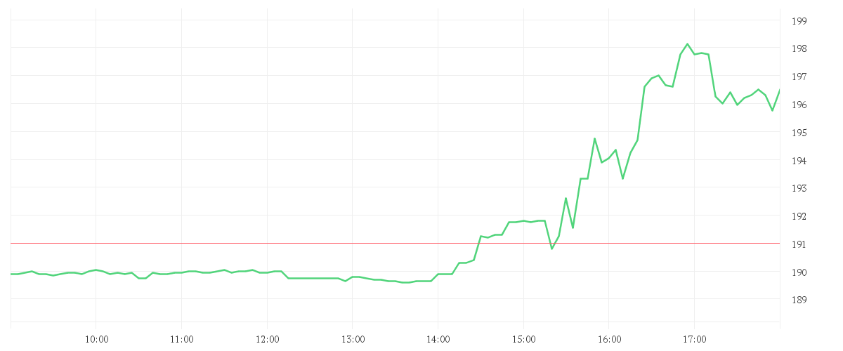 Chart zur Tagesentwicklung von ALNYLAM PHARMACE.DL-,0001