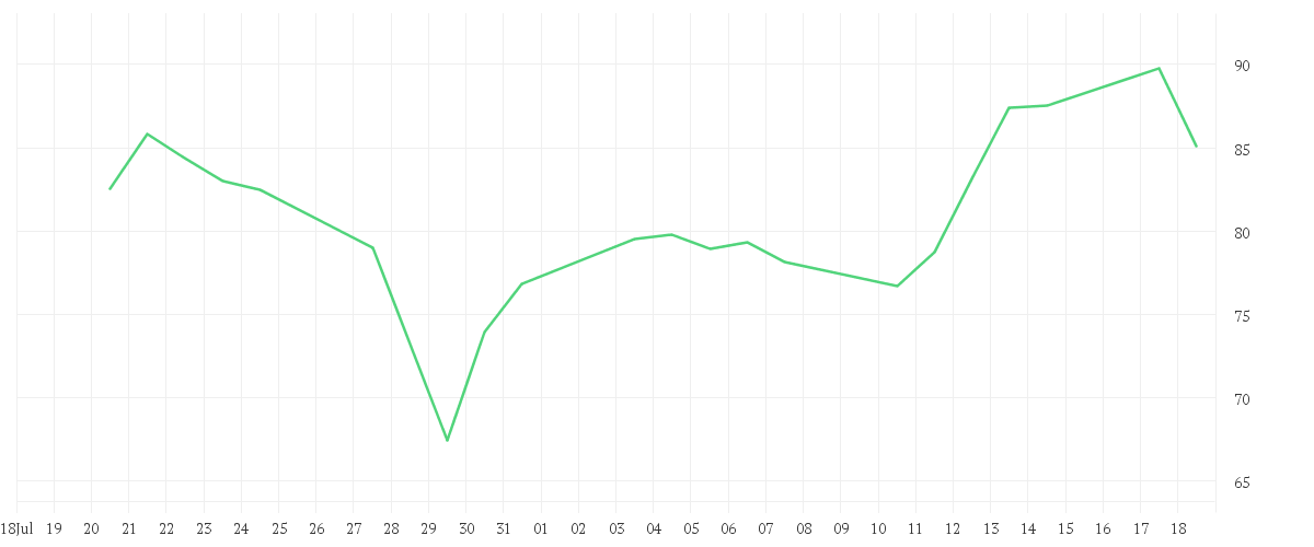 Chart zur Monatsentwicklung von SILTRONIC AG NA O.N.