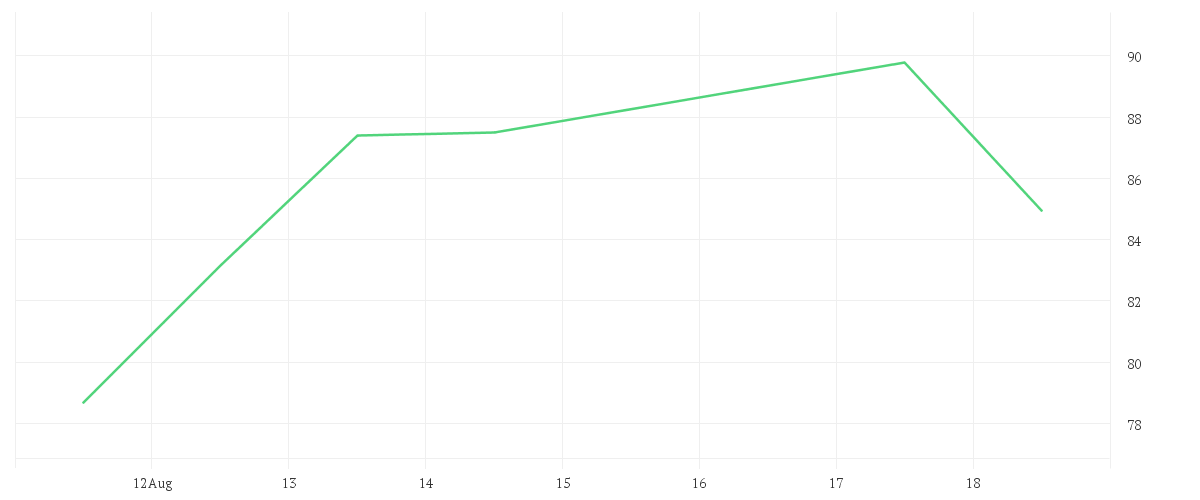 Chart zur Wochenentwicklung von SILTRONIC AG NA O.N.