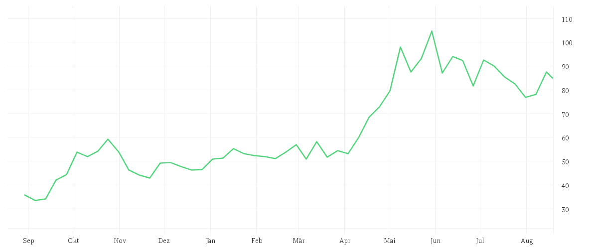 Chart zur Jahresentwicklung von SILTRONIC AG NA O.N.