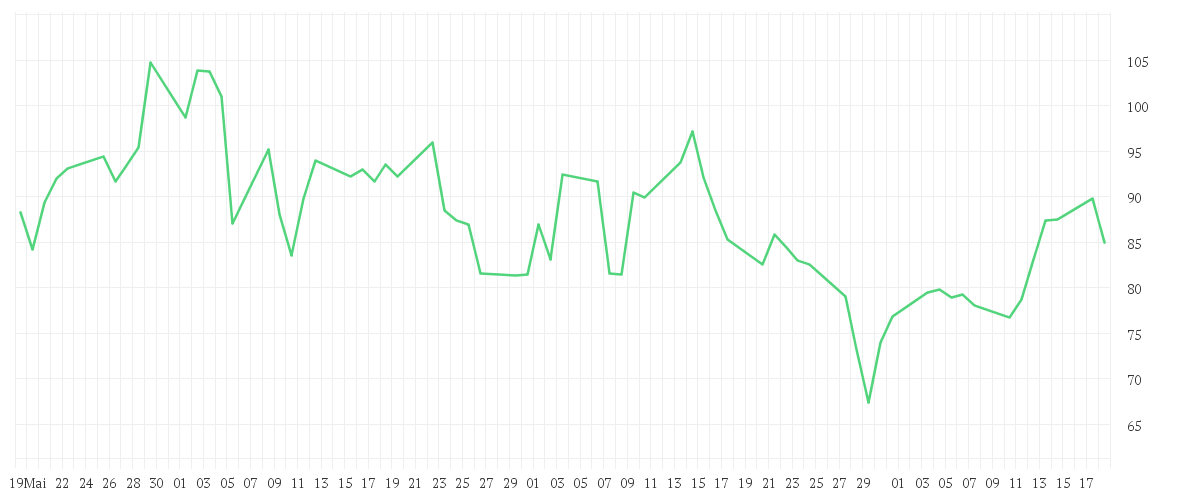 Chart zur Entwicklung der letzten drei Monate von SILTRONIC AG NA O.N.