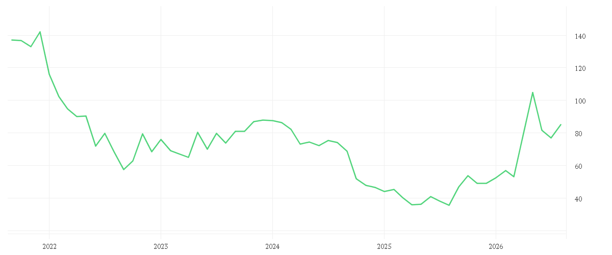 Chart zur Entwicklung der letzten fünf Jahre von SILTRONIC AG NA O.N.