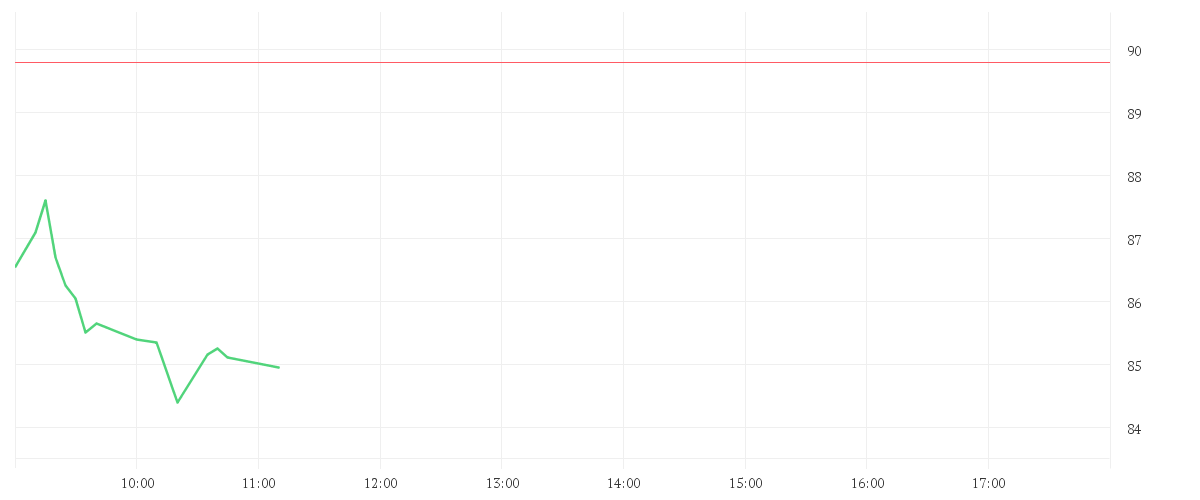 Chart zur Tagesentwicklung von SILTRONIC AG NA O.N.