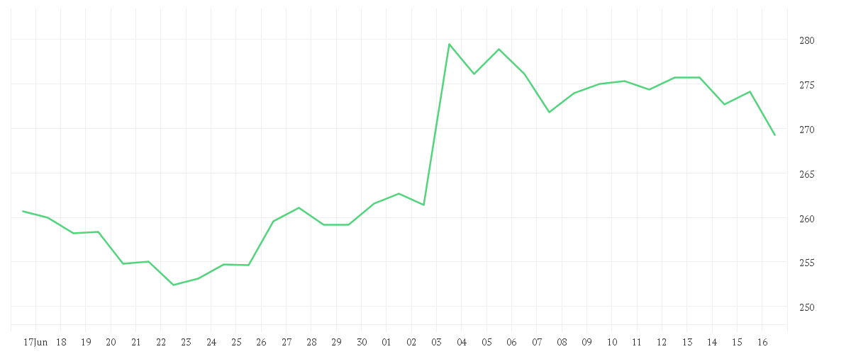 Chart zur Monatsentwicklung von CADENCE DESIGN SYS DL-,01