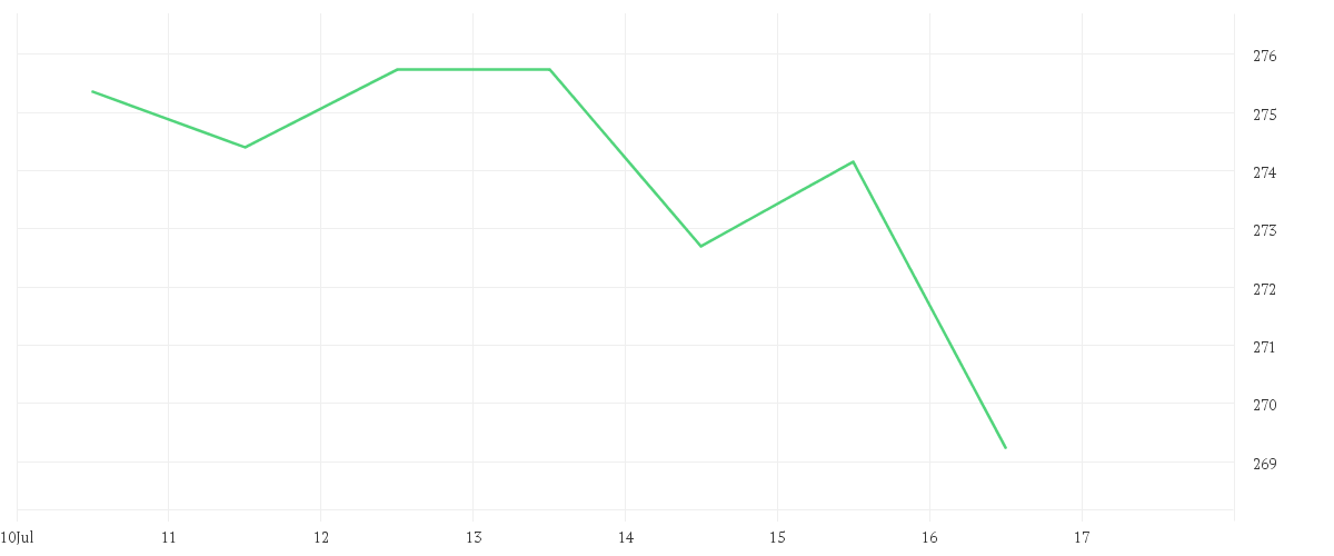 Chart zur Wochenentwicklung von CADENCE DESIGN SYS DL-,01