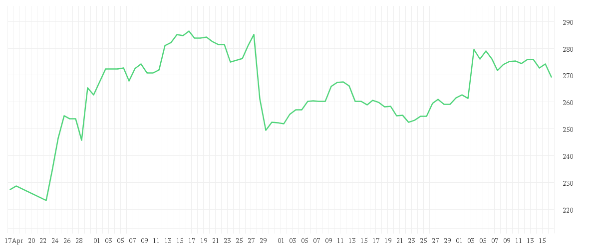 Chart zur Entwicklung der letzten drei Monate von CADENCE DESIGN SYS DL-,01
