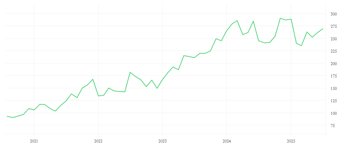 Chart zur Entwicklung der letzten fünf Jahre von CADENCE DESIGN SYS DL-,01
