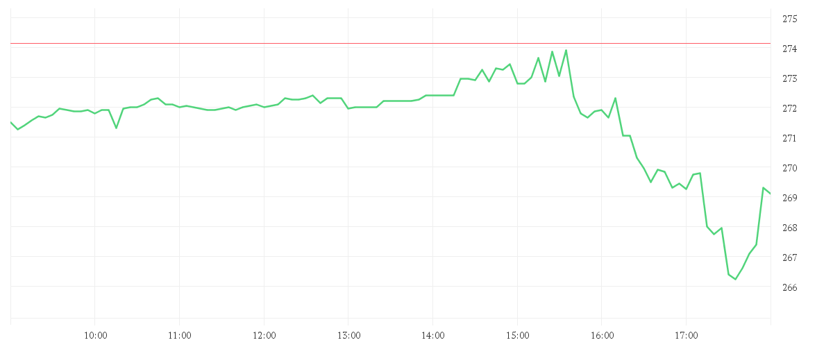 Chart zur Tagesentwicklung von CADENCE DESIGN SYS DL-,01